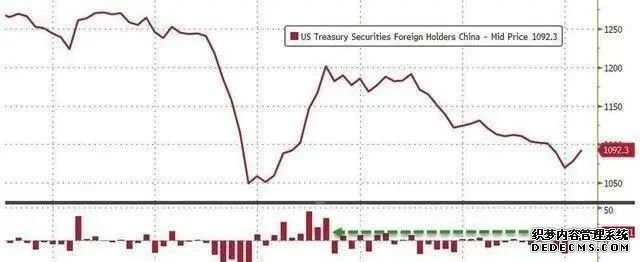 中國持續(xù)拋售1149億美債，美國無權(quán)賴掉美債！