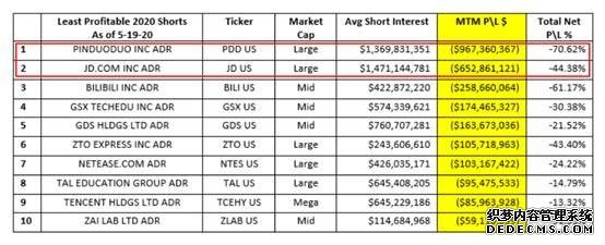 半年虧損114億！妄圖做空中國企業(yè)的美國機(jī)構(gòu)，砸了自己的腳