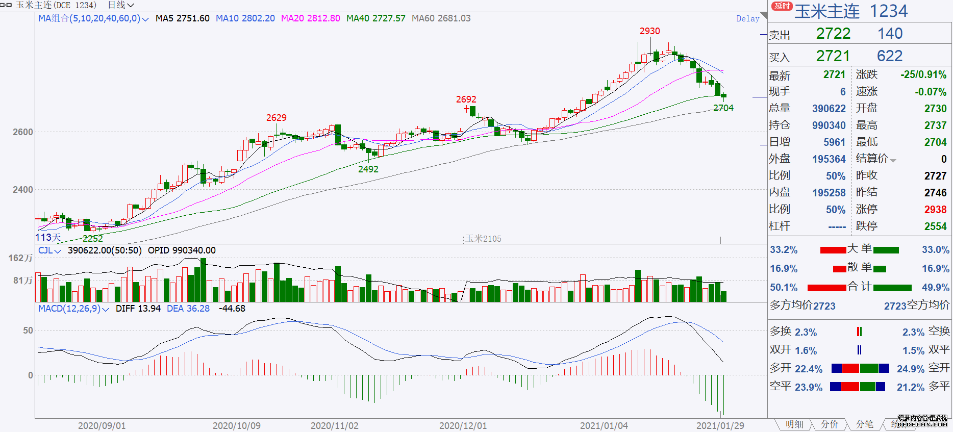 中國(guó)三天采購(gòu)美玉米374萬(wàn)噸 國(guó)內(nèi)玉米大跌