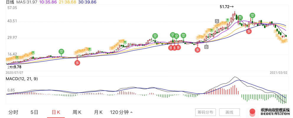 暴跌42%后，長(zhǎng)城汽車還能挺過今年嗎？